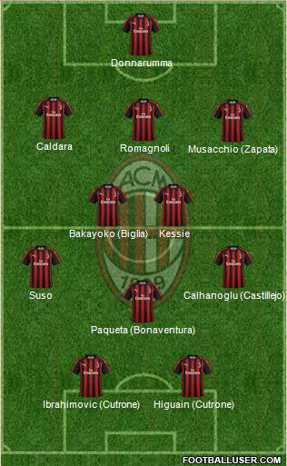 A.C. Milan Formation 2018