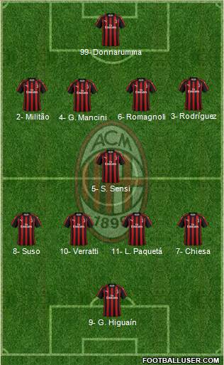 A.C. Milan Formation 2018