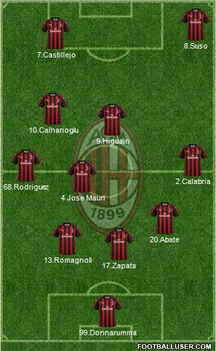 A.C. Milan Formation 2018