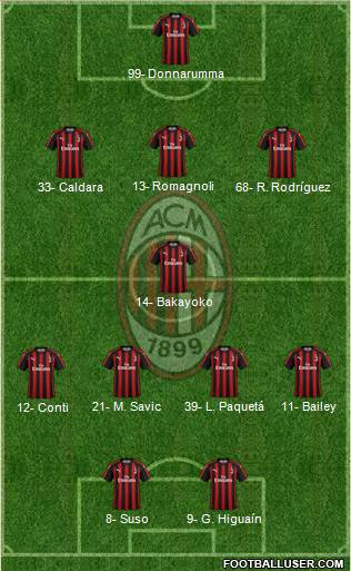 A.C. Milan Formation 2018