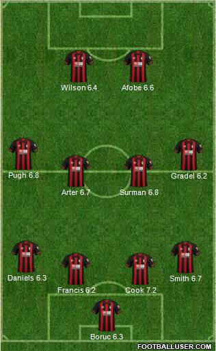 AFC Bournemouth Formation 2019
