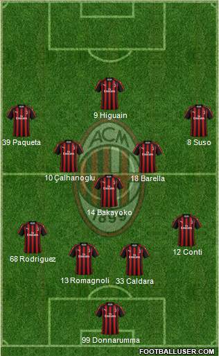 A.C. Milan Formation 2019