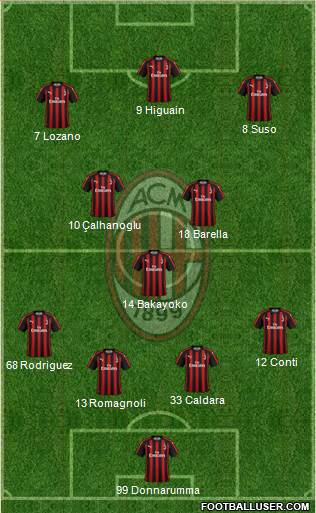 A.C. Milan Formation 2019