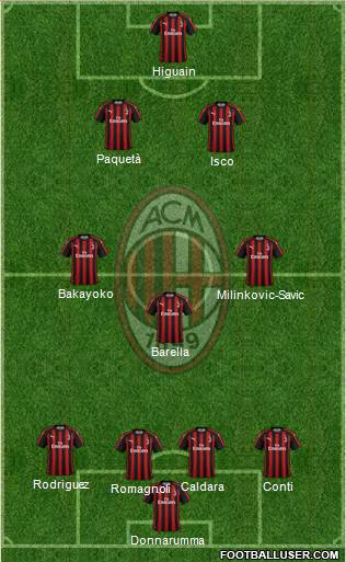 A.C. Milan Formation 2019