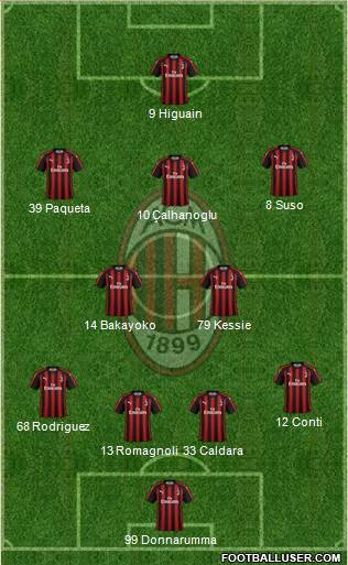 A.C. Milan Formation 2019