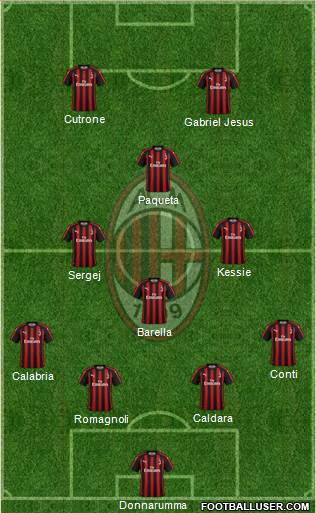 A.C. Milan Formation 2019