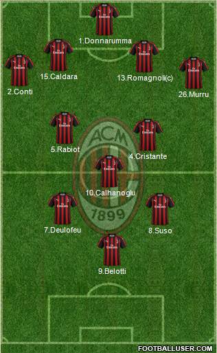 A.C. Milan Formation 2019