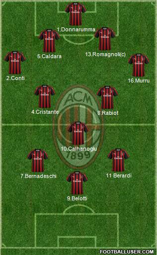 A.C. Milan Formation 2019