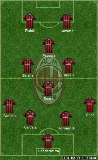 A.C. Milan Formation 2019