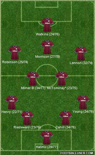Aston Villa Formation 2019