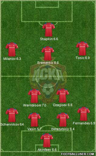 CSKA Moscow Formation 2019