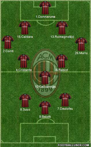 A.C. Milan Formation 2019