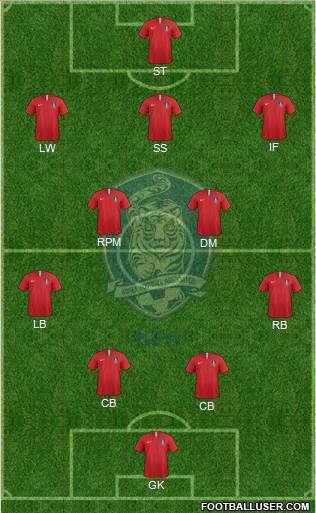 South Korea Formation 2019