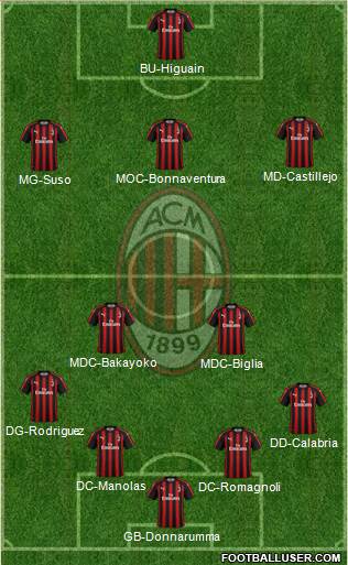 A.C. Milan Formation 2019