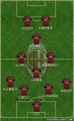 A.C. Milan Formation 2019