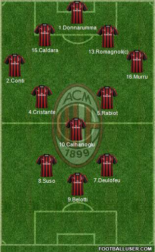 A.C. Milan Formation 2019