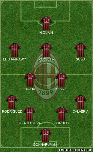 A.C. Milan Formation 2019