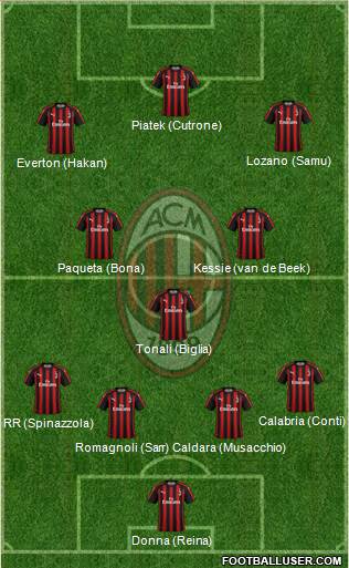 A.C. Milan Formation 2019