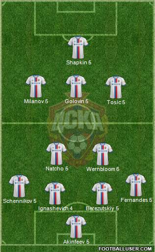 CSKA Moscow Formation 2019