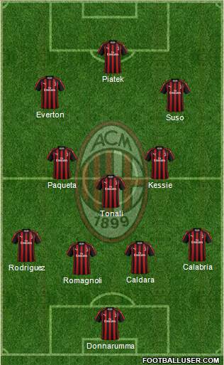 A.C. Milan Formation 2019