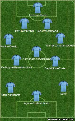 Manchester City Formation 2019