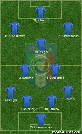 Italy Formation 2019