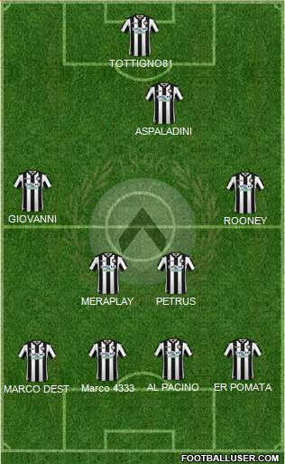 Udinese Formation 2019