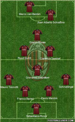 A.C. Milan Formation 2019