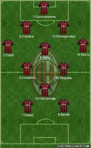 A.C. Milan Formation 2019