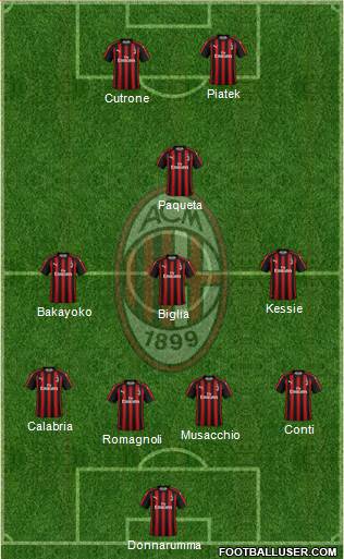 A.C. Milan Formation 2019