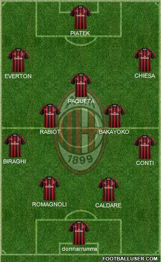 A.C. Milan Formation 2019