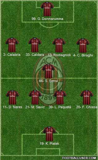A.C. Milan Formation 2019