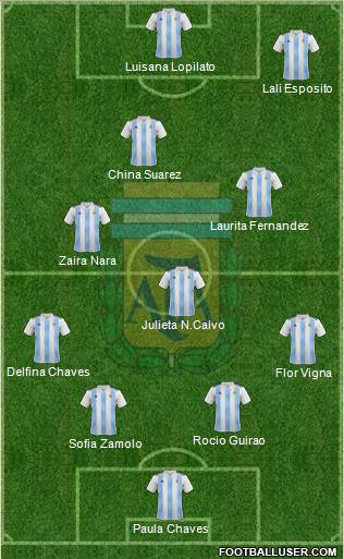 Argentina Formation 2019