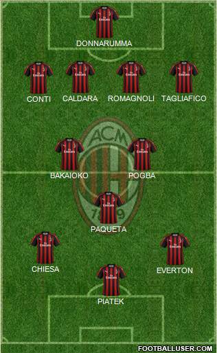 A.C. Milan Formation 2019