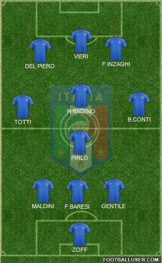 Italy Formation 2019