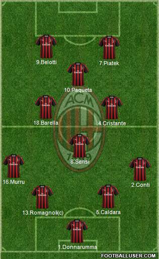 A.C. Milan Formation 2019