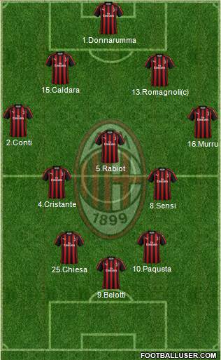 A.C. Milan Formation 2019