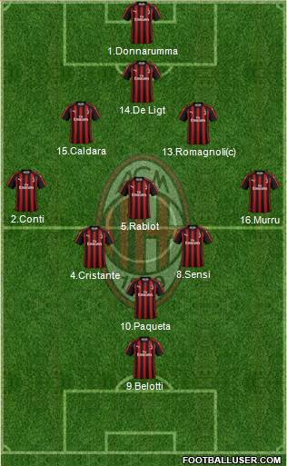 A.C. Milan Formation 2019