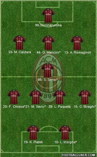 A.C. Milan Formation 2019
