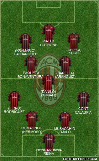 A.C. Milan Formation 2019