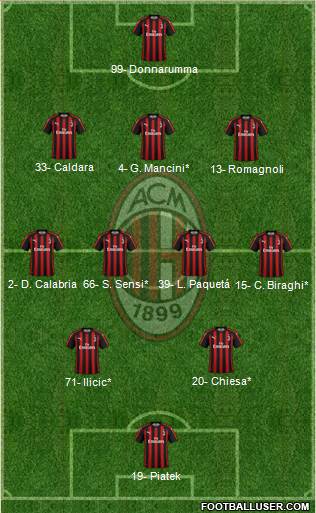 A.C. Milan Formation 2019