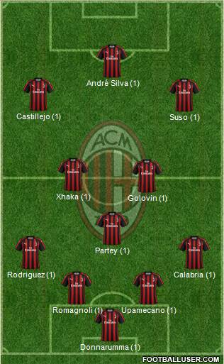 A.C. Milan Formation 2019