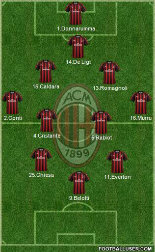 A.C. Milan Formation 2019