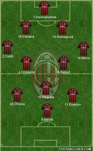 A.C. Milan Formation 2019