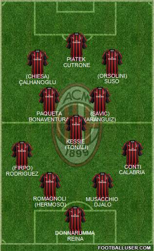 A.C. Milan Formation 2019