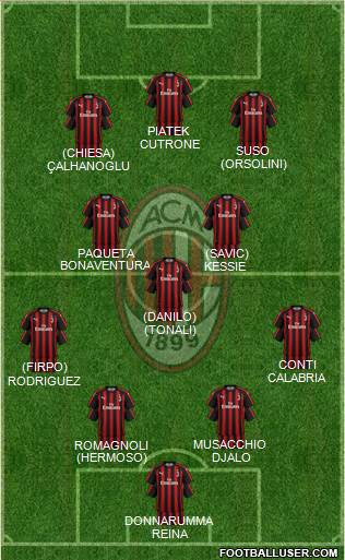 A.C. Milan Formation 2019