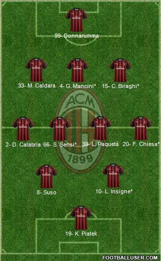 A.C. Milan Formation 2019