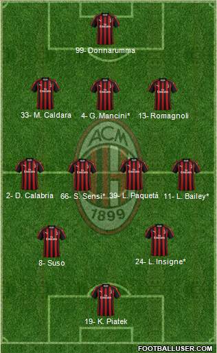 A.C. Milan Formation 2019
