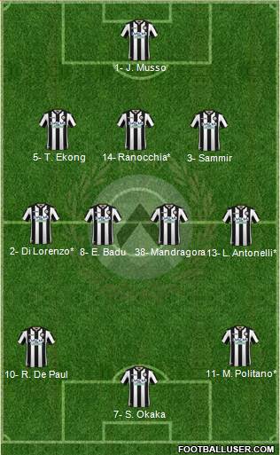 Udinese Formation 2019