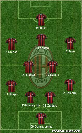 A.C. Milan Formation 2019